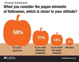 LifeWay Research studies views on Halloween